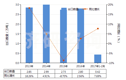 2013-2017年2月中國其他亞胺及其衍生物以及它們的鹽(HS29252900)出口量及增速統(tǒng)計
